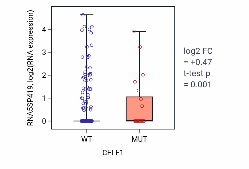 Box plot of RNA5SP419 in CELF1-low vs CELF1-high samples in UCEC.
