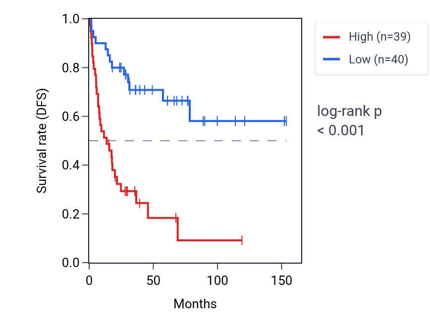 Kaplan&ndash;Meier survival curve for CELF1 RNA expression in ACC: high vs low expression groups.