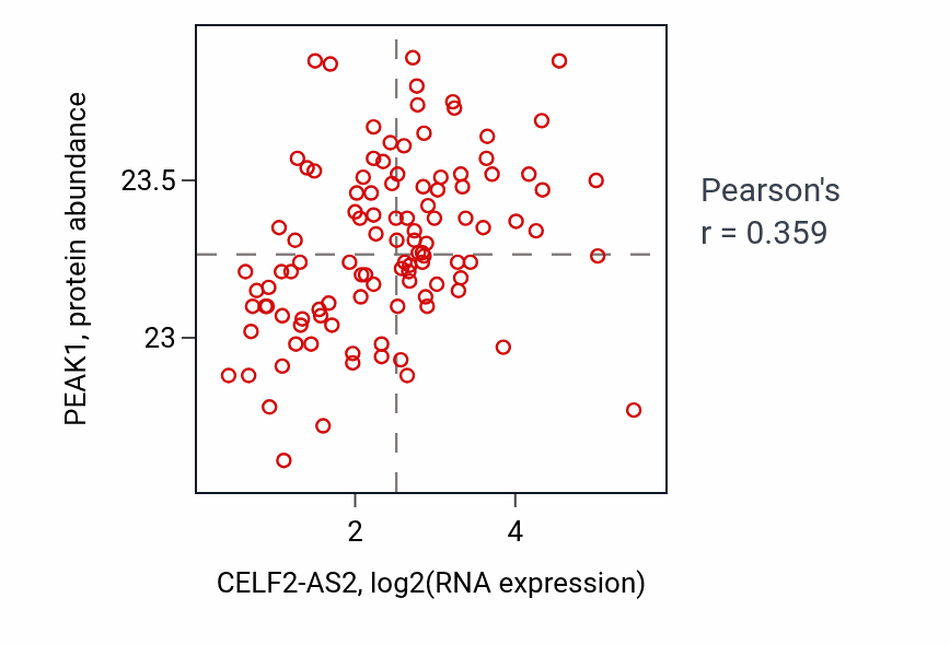 Per-sample scatter of CELF2-AS2 vs PEAK1 in LSCC (Pearson r = 0.36).