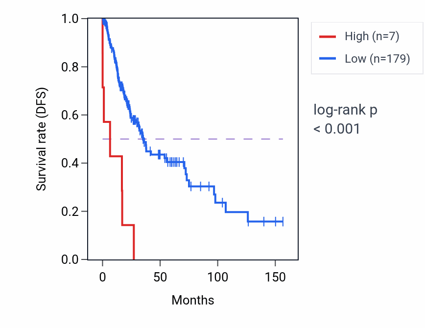 Kaplan&ndash;Meier survival curve for CELF2-AS2 RNA expression in LUSC: high vs low expression groups.