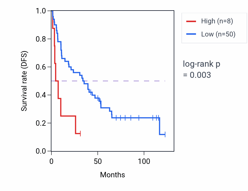 Kaplan&ndash;Meier survival curve for CELF2-DT RNA expression in KIRC: high vs low expression groups.