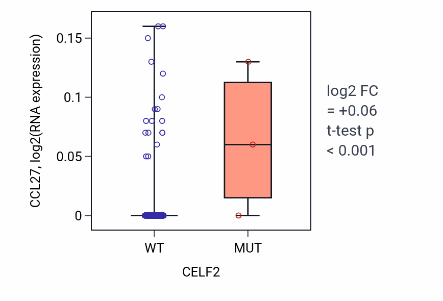 Box plot of CCL27 in CELF2-low vs CELF2-high samples in HNSC.