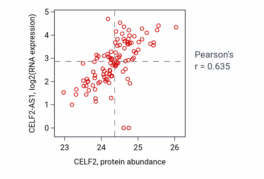Per-sample scatter of CELF2 vs CELF2-AS1 in HNSC (Pearson r = 0.64).