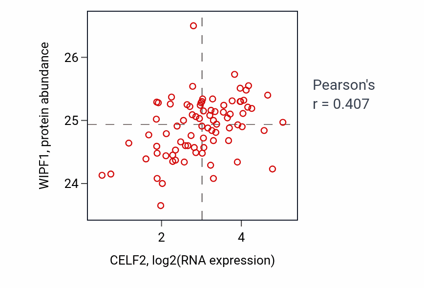 Per-sample scatter of CELF2 vs WIPF1 in OV (Pearson r = 0.41).