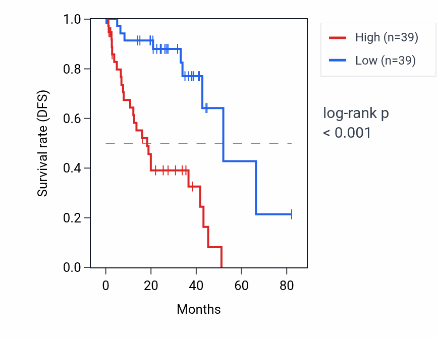 Kaplan&ndash;Meier survival curve for CELF2 RNA expression in UVM: high vs low expression groups.