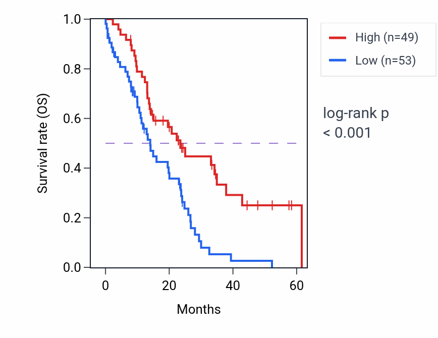 Kaplan&ndash;Meier survival curve for CELF2 mass-spec protein-high vs -low samples in PDAC.