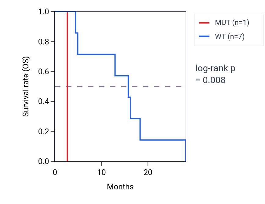Kaplan&ndash;Meier survival curve for CELF2 mutant vs wild-type samples in ESCA.