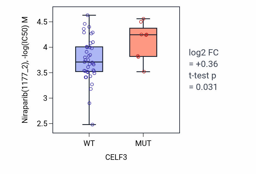 Box plot of Niraparib in CELF3-low vs CELF3-high samples in LARGE_INTESTINE.