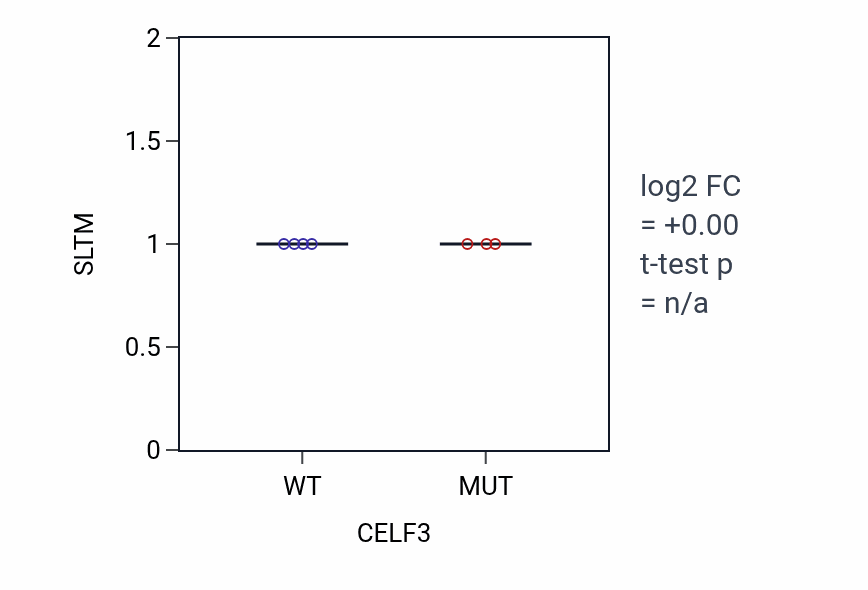 Box plot of SLTM in CELF3-low vs CELF3-high samples in BLOOD_Leukemia.
