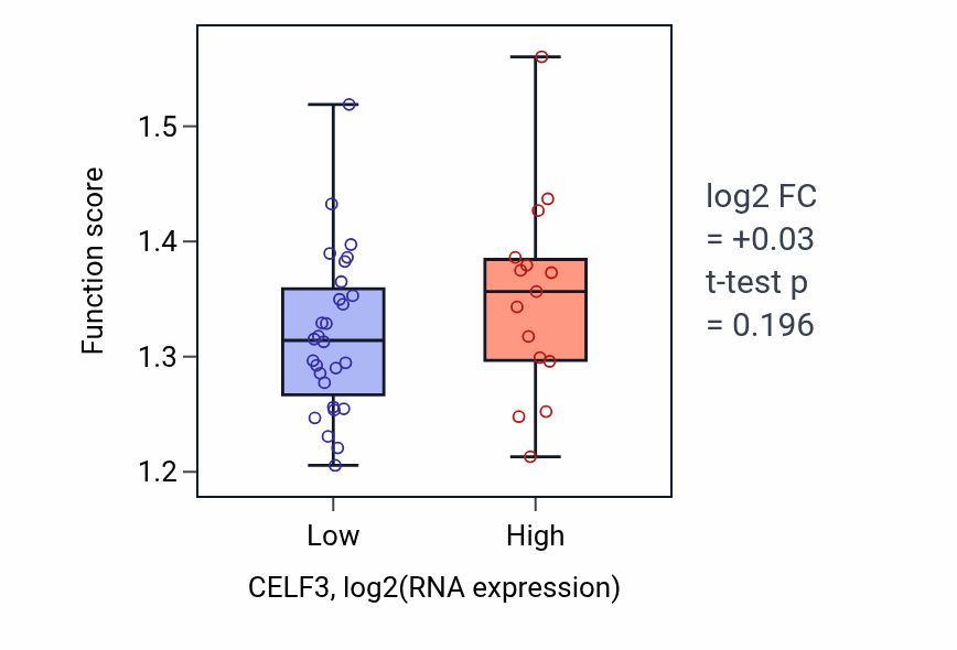 Box plot of Transcription pausing by RNA polymerase II in CELF3-low vs CELF3-high samples in UPPER_AERODIGESTIVE_TRACT.