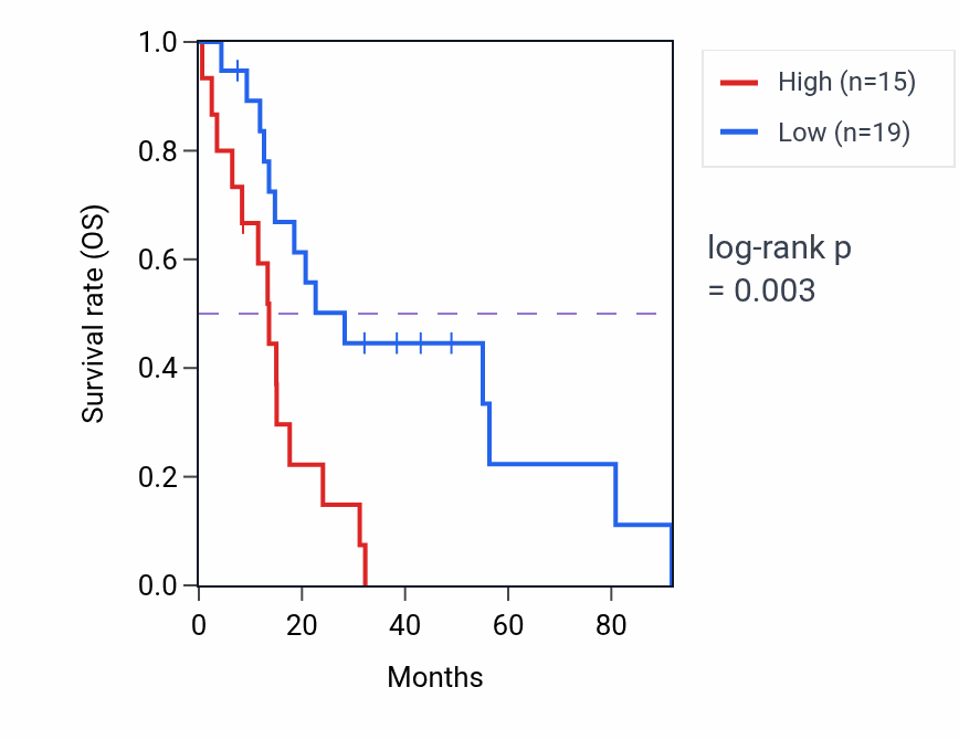 Kaplan&ndash;Meier survival curve for CELF3 RNA expression in MESO: high vs low expression groups.