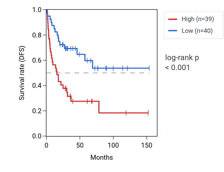 Kaplan&ndash;Meier survival curve for CELF4 RNA expression in ACC: high vs low expression groups.
