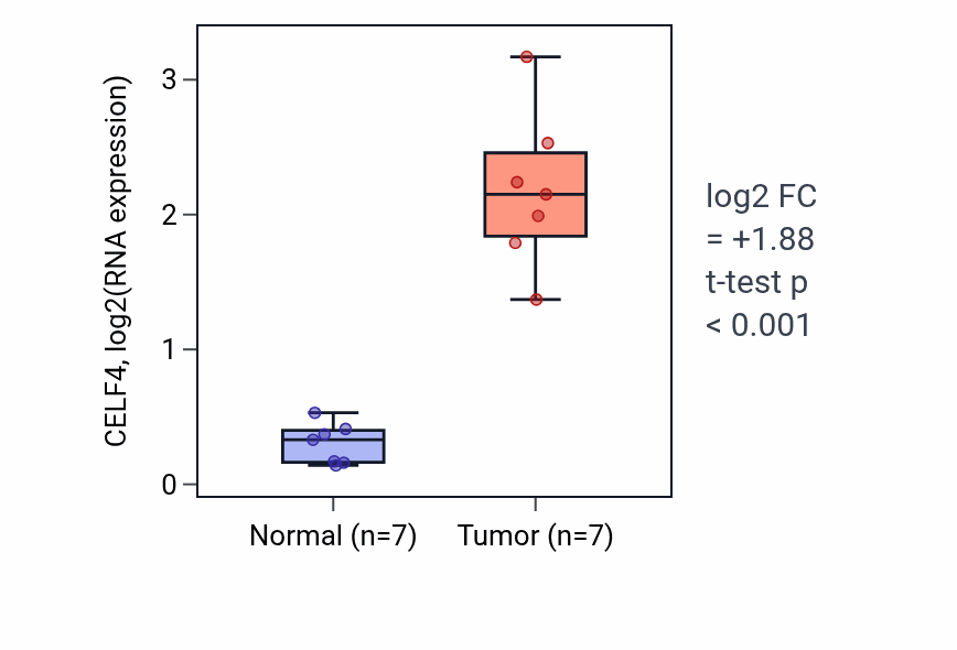 Tumor-vs-normal expression box plot for CELF4 in THCA.