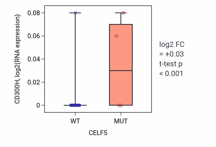 Box plot of CD300H in CELF5-low vs CELF5-high samples in LARGE_INTESTINE.