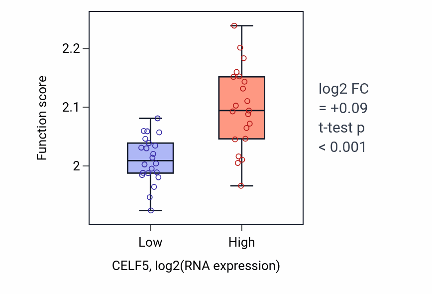 Box plot of Regulation of syncytium formation by plasma membrane fusion in CELF5-low vs CELF5-high samples in UPPER_AERODIGESTIVE_TRACT.