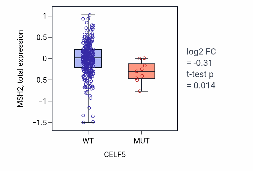 Box plot of MSH2 in CELF5-low vs CELF5-high samples in SKCM.
