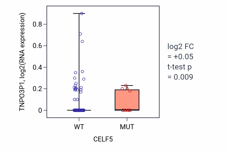 Box plot of TNPO3P1 in CELF5-low vs CELF5-high samples in UCEC.