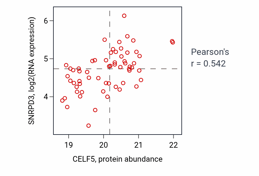 Per-sample scatter of CELF5 vs SNRPD3 in GBM (Pearson r = 0.54).
