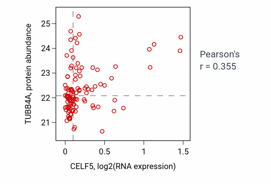 Per-sample scatter of CELF5 vs TUBB4A in LSCC (Pearson r = 0.35).