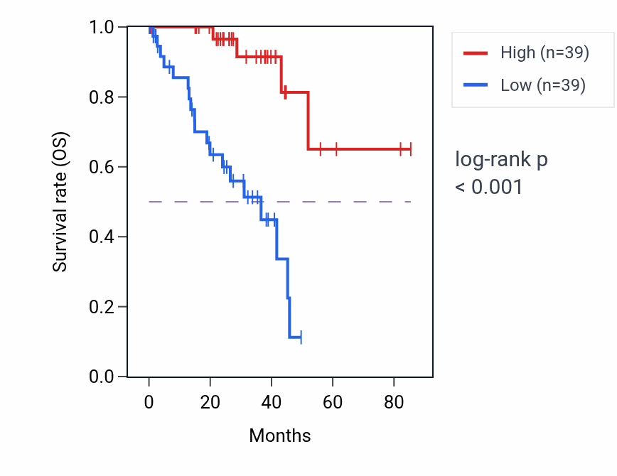 Kaplan&ndash;Meier survival curve for CELF5 RNA expression in UVM: high vs low expression groups.