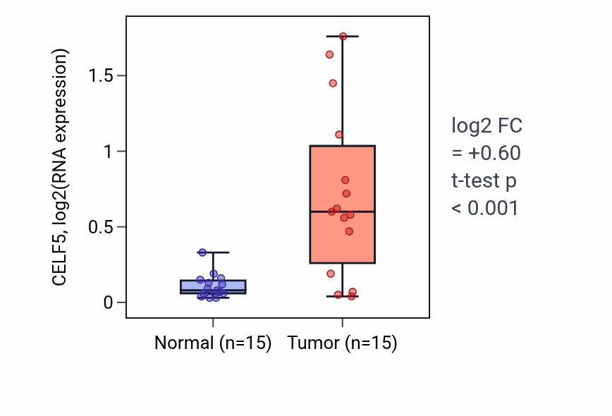 Tumor-vs-normal expression box plot for CELF5 in LUAD.