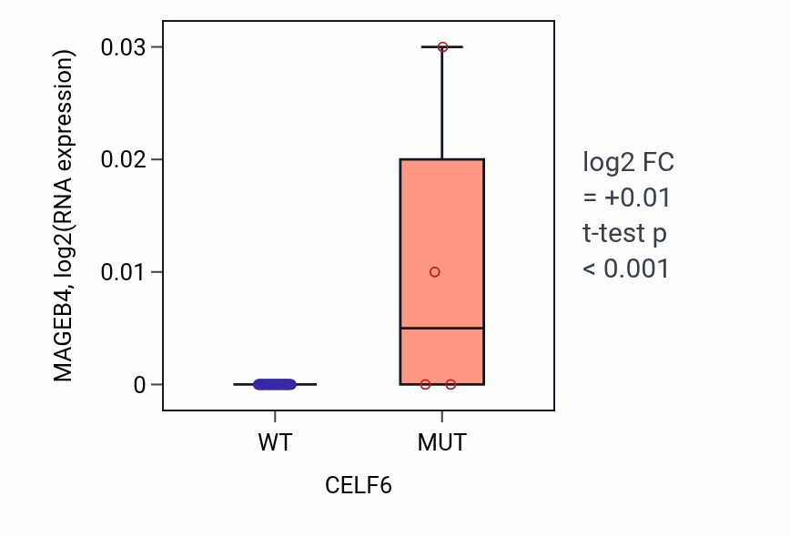Box plot of MAGEB4 in CELF6-low vs CELF6-high samples in SKIN.