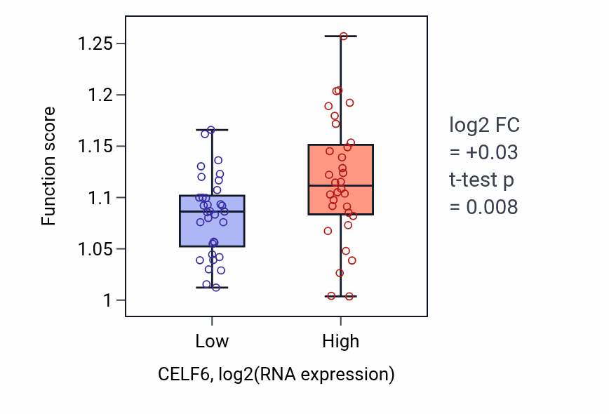 Box plot of Response to amino acid starvation in CELF6-low vs CELF6-high samples in SOFT_TISSUE.