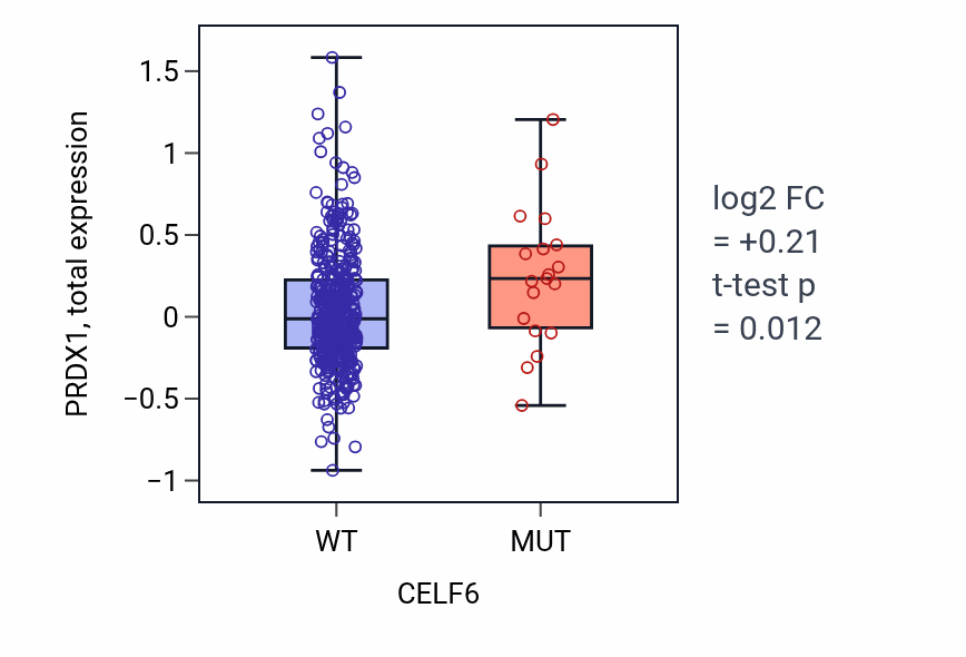 Box plot of PRDX1 in CELF6-low vs CELF6-high samples in UCEC.