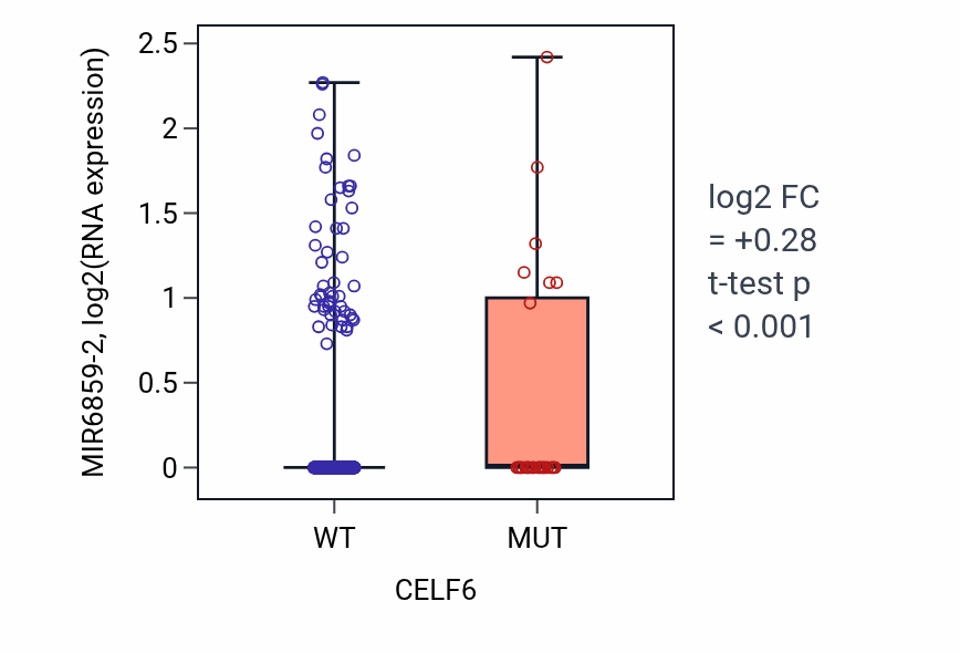 Box plot of MIR6859-2 in CELF6-low vs CELF6-high samples in UCEC.