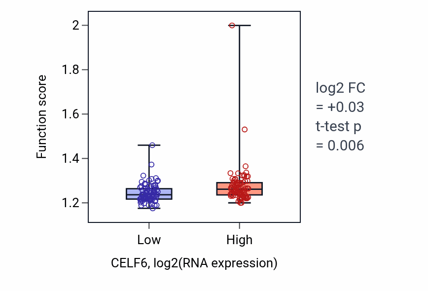 Box plot of Vacuolar transport in CELF6-low vs CELF6-high samples in ESCA.