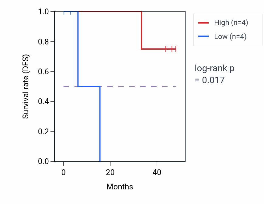 Kaplan&ndash;Meier survival curve for CELF6 mass-spec protein-high vs -low samples in LSCC.