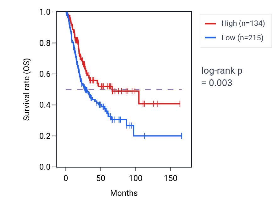 Kaplan&ndash;Meier survival curve for CELF6 RNA-high vs -low samples in BLCA.