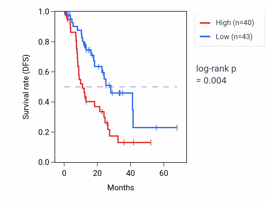 Kaplan&ndash;Meier survival curve for CELP RNA expression in ESCA: high vs low expression groups.