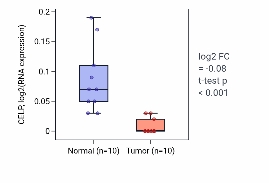 Tumor-vs-normal expression box plot for CELP in KIRP.