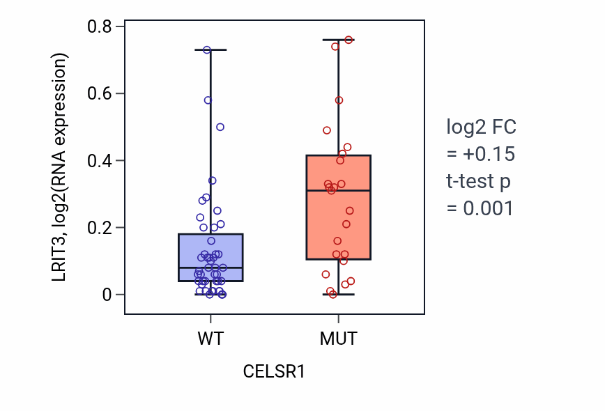 Box plot of LRIT3 in CELSR1-low vs CELSR1-high samples in LARGE_INTESTINE.