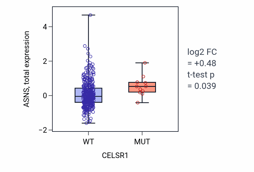 Box plot of ASNS in CELSR1-low vs CELSR1-high samples in LUAD.