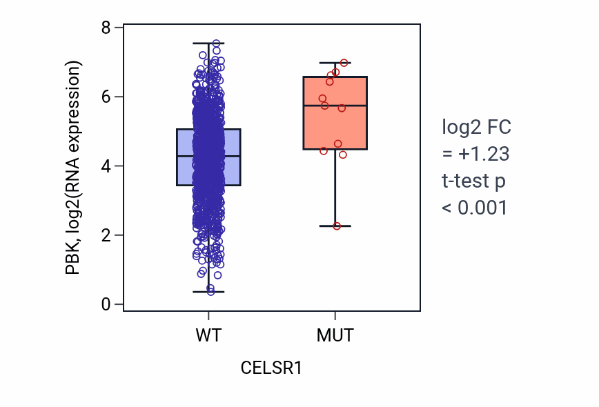 Box plot of PBK in CELSR1-low vs CELSR1-high samples in BRCA.