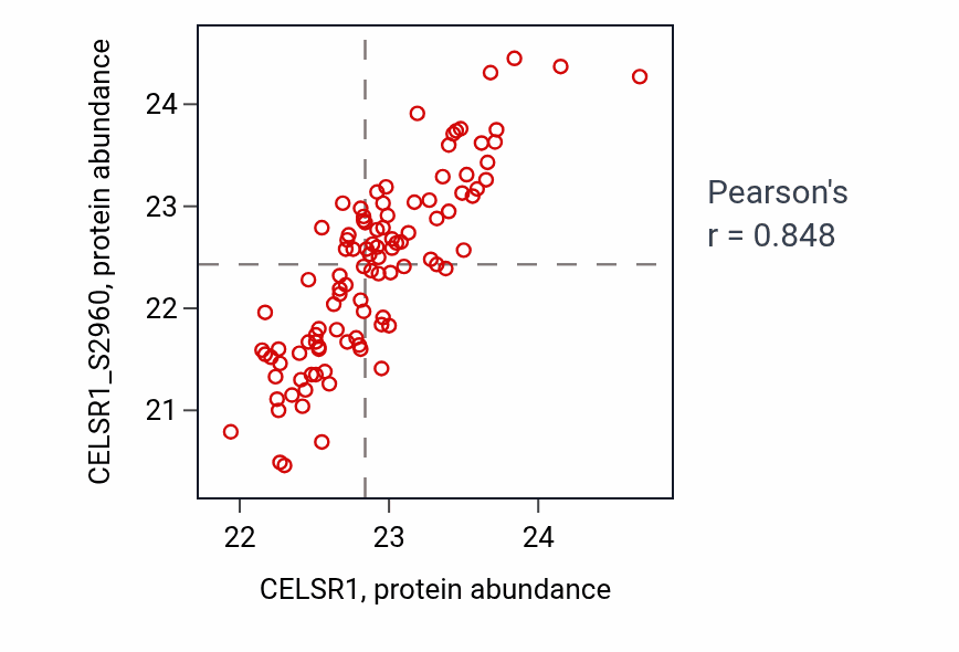 Per-sample scatter of CELSR1 vs CELSR1_S2960 in LSCC (Pearson r = 0.85).