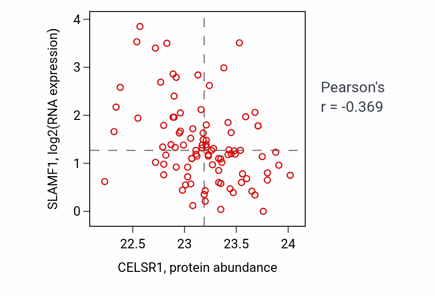 Per-sample scatter of CELSR1 vs SLAMF1 in UCEC (Pearson r = -0.37).