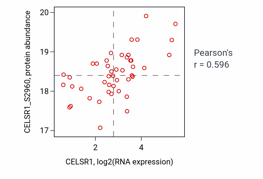 Per-sample scatter of CELSR1 vs CELSR1_S2960 in GBM (Pearson r = 0.60).