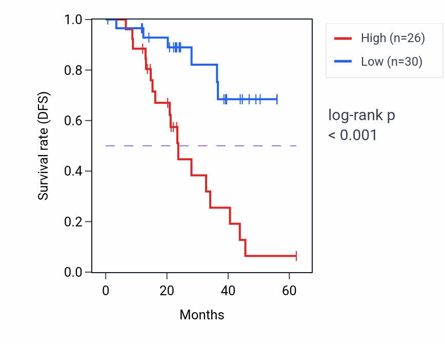 Kaplan&ndash;Meier survival curve for CELSR1 mass-spec protein-high vs -low samples in HNSC.