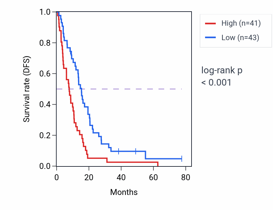 Kaplan&ndash;Meier survival curve for CELSR1 RNA-high vs -low samples in MESO.