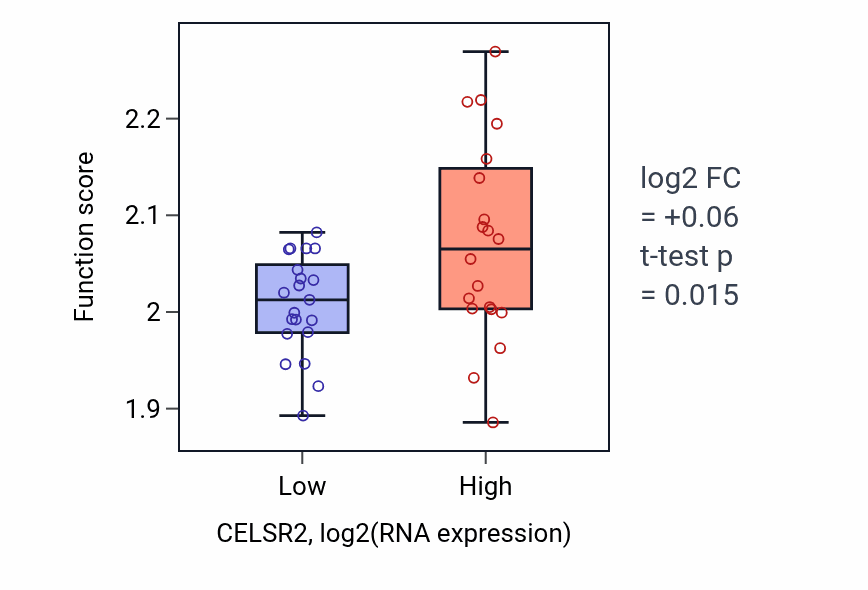 Box plot of Regulation of syncytium formation by plasma membrane fusion in CELSR2-low vs CELSR2-high samples in STOMACH.