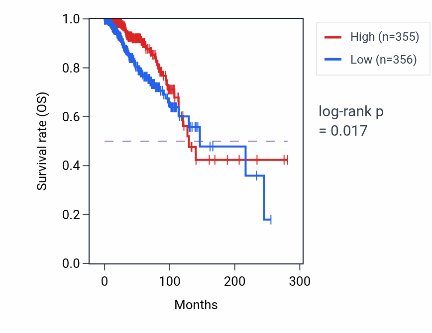 Kaplan&ndash;Meier survival curve for CELSR2 RNA expression in BRCA: high vs low expression groups.