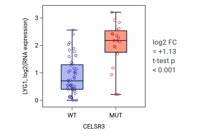 Box plot of LYG1 in CELSR3-low vs CELSR3-high samples in LARGE_INTESTINE.