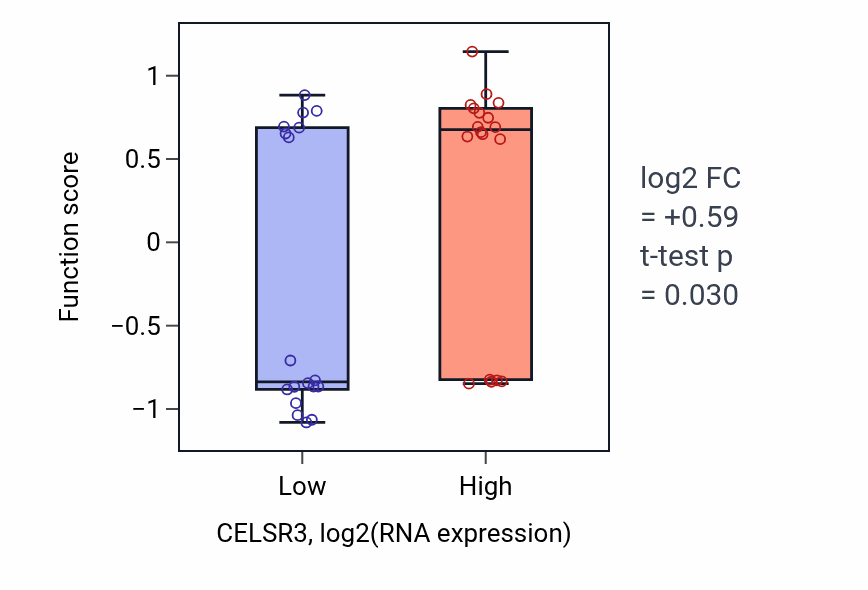 Box plot of Serotonergic neuron axon guidance in CELSR3-low vs CELSR3-high samples in URINARY_TRACT.