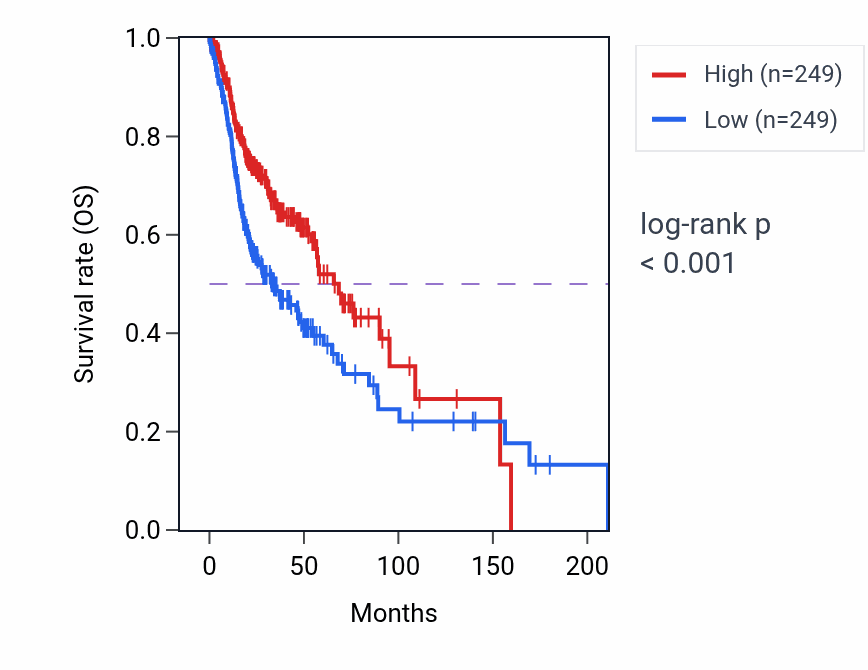 Kaplan&ndash;Meier survival curve for CELSR3 RNA expression in HNSC: high vs low expression groups.