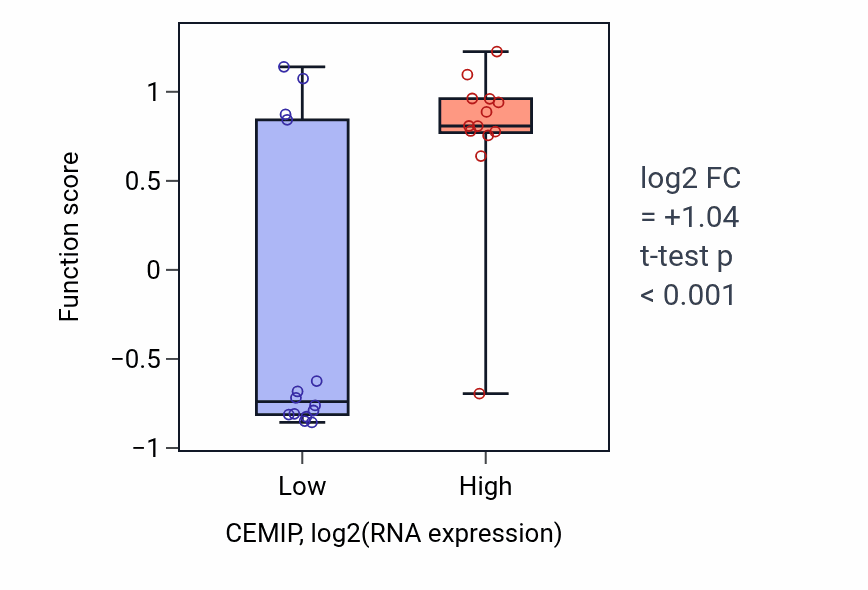 Box plot of Regulation of protein kinase C activity in CEMIP-low vs CEMIP-high samples in LUNG_NSCLC_LUSC.