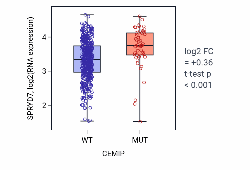 Box plot of SPRYD7 in CEMIP-low vs CEMIP-high samples in UCEC.