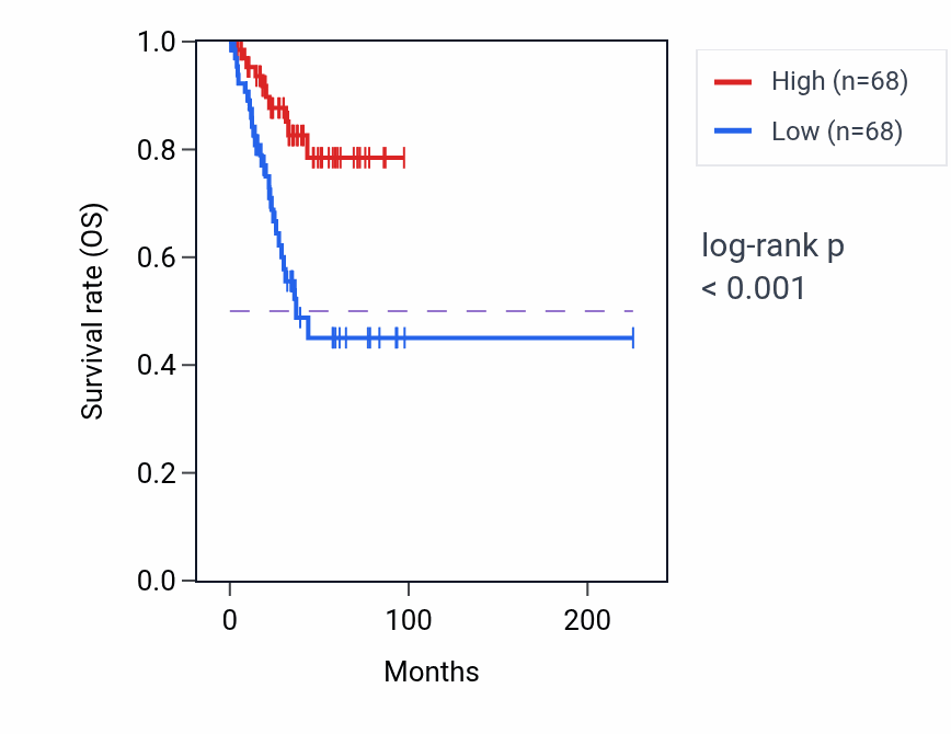 Kaplan&ndash;Meier survival curve for CEMIP RNA expression in UCEC: high vs low expression groups.